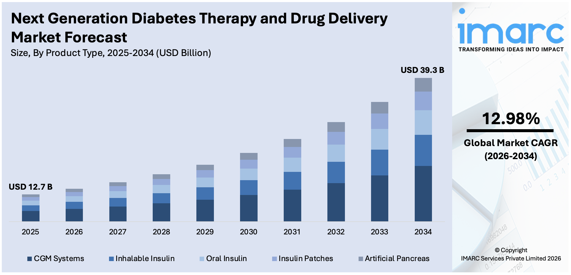 Next Generation Diabetes Therapy and Drug Delivery Market Size